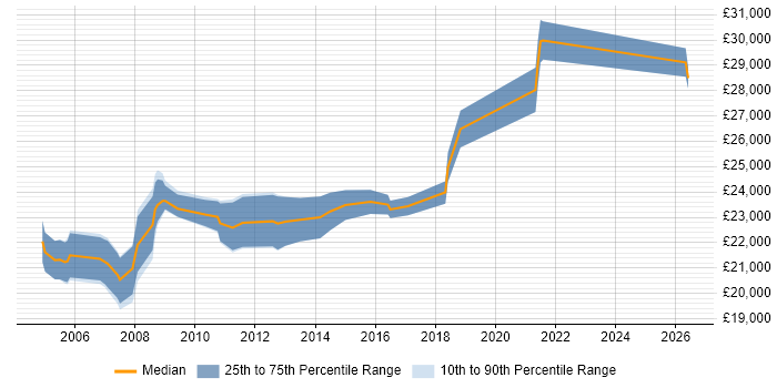 Salary distribution trend for Graduate Software Support Analyst job vacancies in the South East