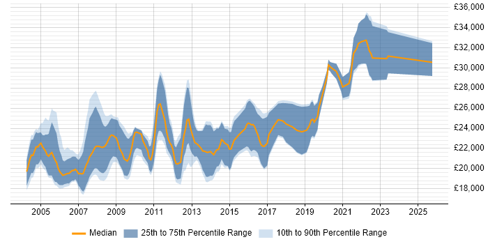 Salary distribution trend for Graduate Support Engineer job vacancies in the South East