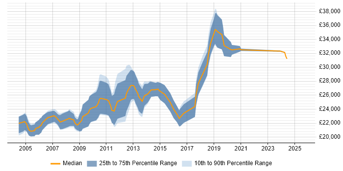 Salary distribution trend for Graduate Systems Engineer job vacancies in the South East