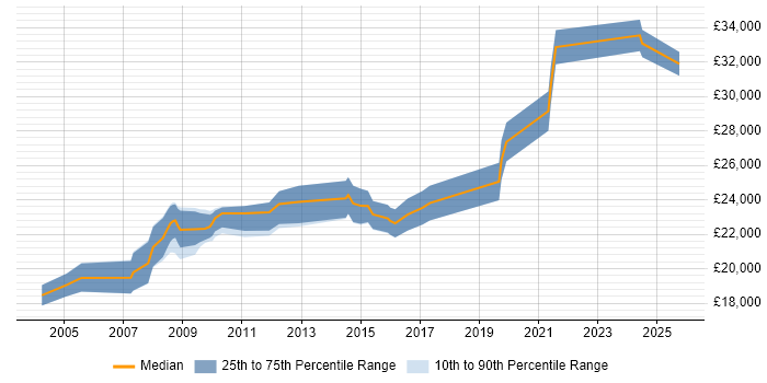 Salary distribution trend for Graduate Technical Engineer job vacancies in the South East