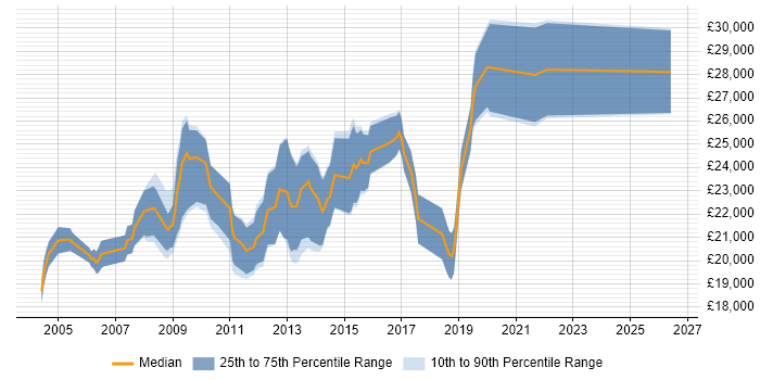 Salary distribution trend for Graduate Test Analyst job vacancies in the South East