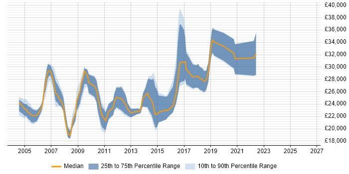 Salary distribution trend for Graduate Test Engineer job vacancies in the South East