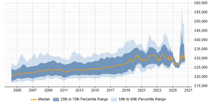 Salary distribution trend for Graduate job vacancies in the South East