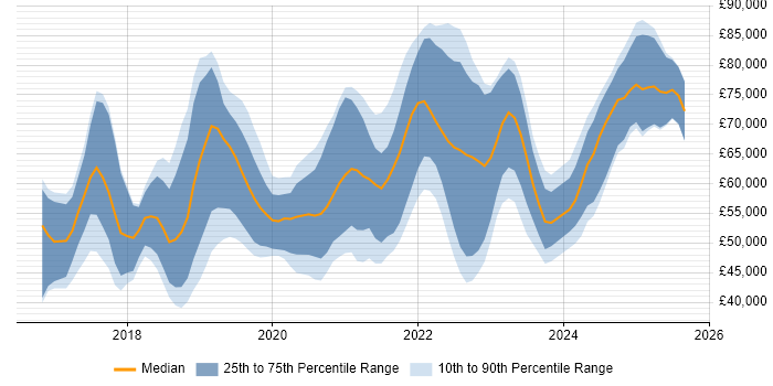Salary distribution trend for jobs in the South East citing Grafana