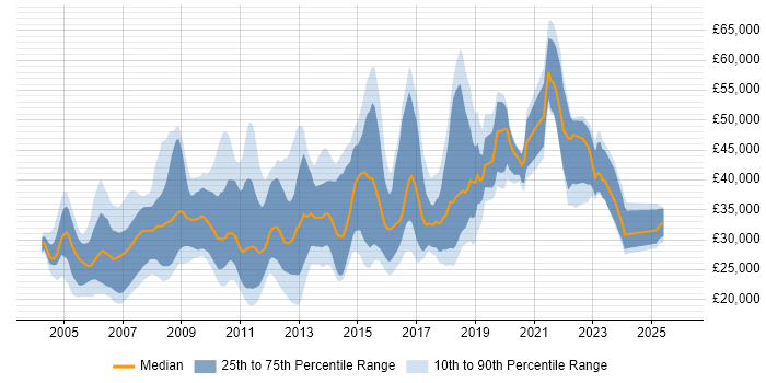 Salary distribution trend for jobs in the South East citing Graphic Design