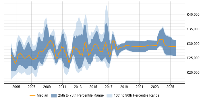 Salary distribution trend for Graphic Designer job vacancies in the South East