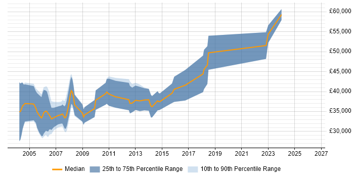 Salary distribution trend for Graphics Developer job vacancies in the South East