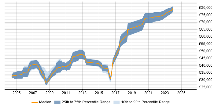 Salary distribution trend for Graphics Engineer job vacancies in the South East