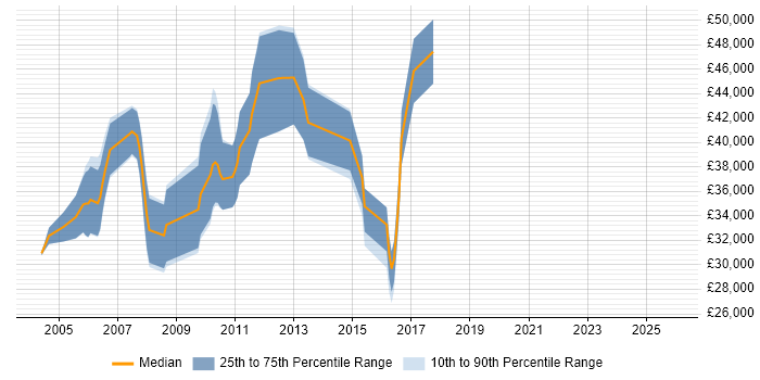 Salary distribution trend for Graphics Software Engineer job vacancies in the South East