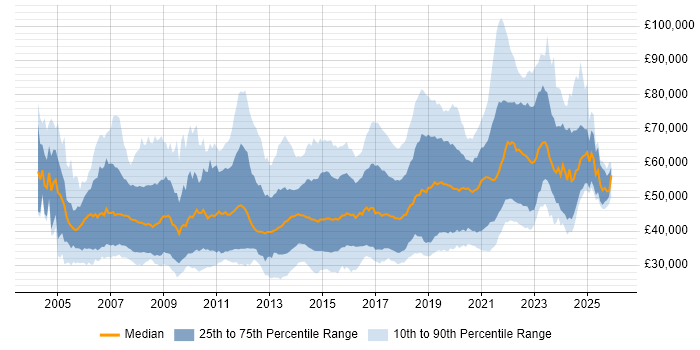Salary distribution trend for jobs in the South East citing Greenfield Project