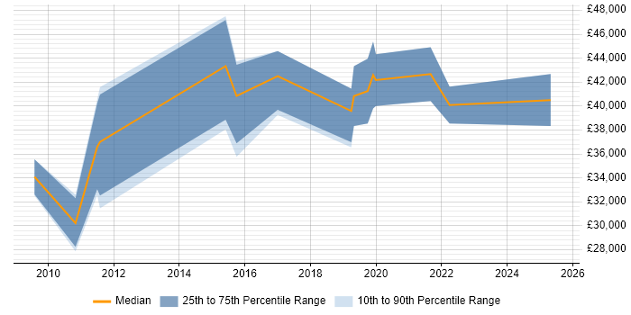 Salary distribution trend for jobs in the South East citing GreenSock GSAP Salary distribution trend for jobs in the South East citing GreenSock GSAP