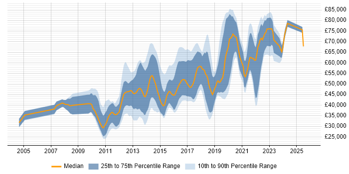 Salary distribution trend for jobs in the South East citing Groovy