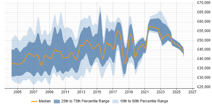 Salary distribution trend for jobs in the South East citing GSM