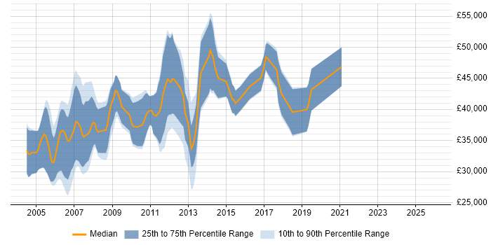 Salary distribution trend for GUI Software Engineer job vacancies in the South East