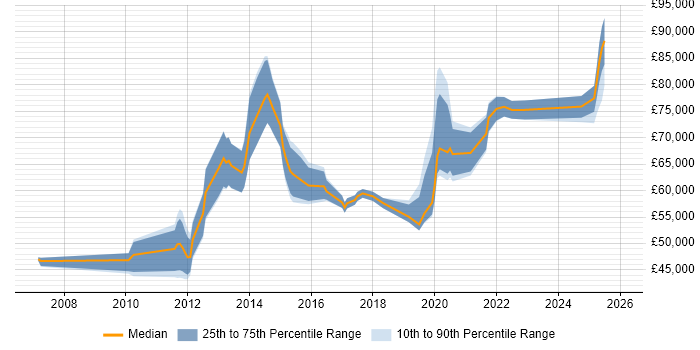 Salary distribution trend for jobs in the South East citing Guidewire