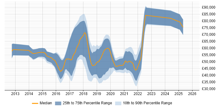 Salary distribution trend for jobs in the South East citing Hackathon