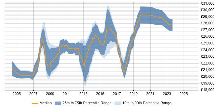 Salary distribution trend for 1st/2nd Line Support Analyst job vacancies in Hampshire