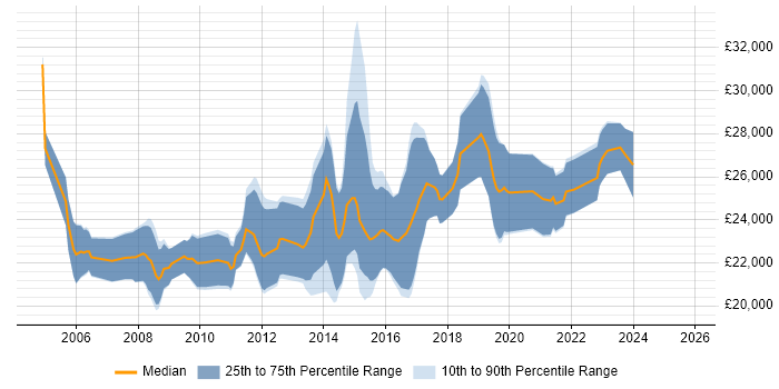 Salary distribution trend for 1st/2nd Line Support Engineer job vacancies in Hampshire