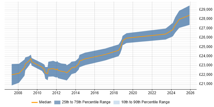 Salary distribution trend for 1st/2nd Line Support Technician job vacancies in Hampshire