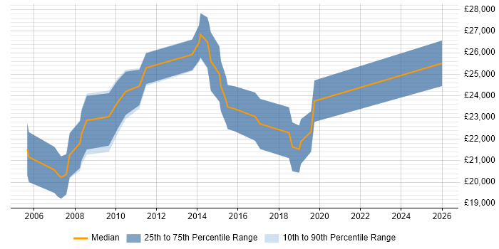 Salary distribution trend for 1st/2nd Line Technical Support job vacancies in Hampshire