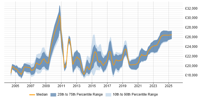 Salary distribution trend for 1st Line Engineer job vacancies in Hampshire