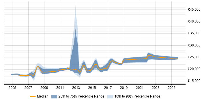Salary distribution trend for 1st Line Service Desk Analyst job vacancies in Hampshire