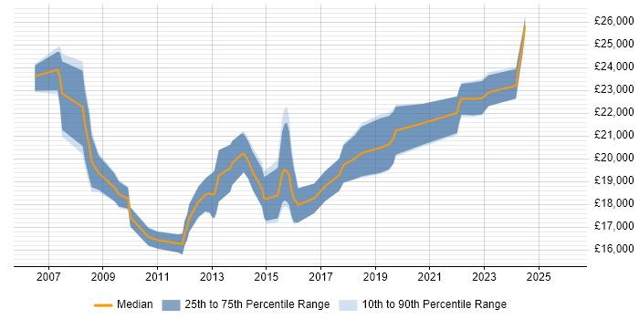 Salary distribution trend for 1st Line Support Technician job vacancies in Hampshire