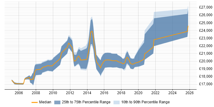 Salary distribution trend for 1st Line Technical Support job vacancies in Hampshire