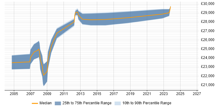 Salary distribution trend for 2nd Line Desktop Support Analyst job vacancies in Hampshire