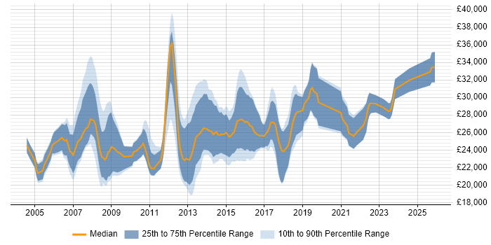 Salary distribution trend for 2nd Line Support Analyst job vacancies in Hampshire