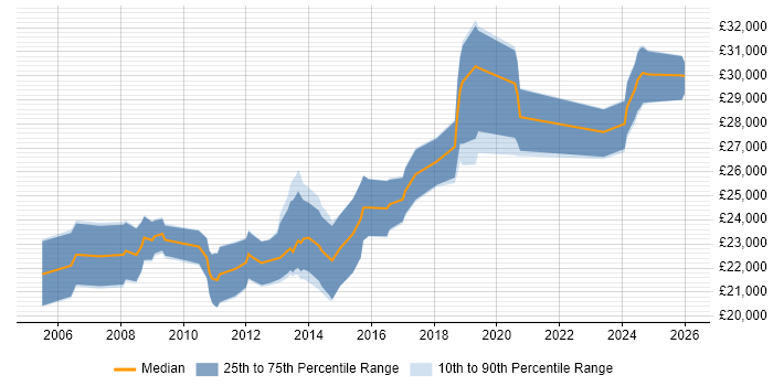 Salary distribution trend for 2nd Line Support Technician job vacancies in Hampshire