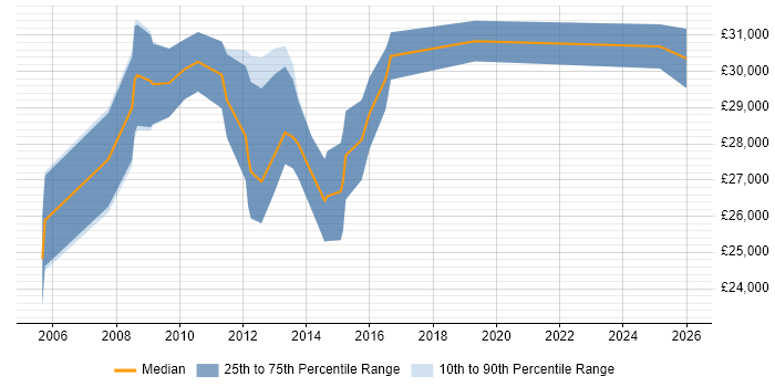Salary distribution trend for 2nd Line Technical Support Engineer job vacancies in Hampshire