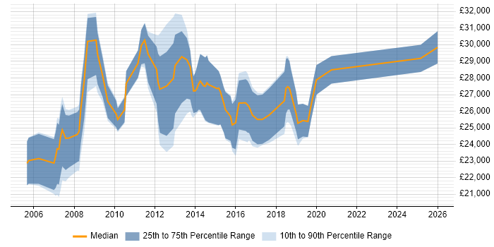 Salary distribution trend for 2nd Line Technical Support job vacancies in Hampshire