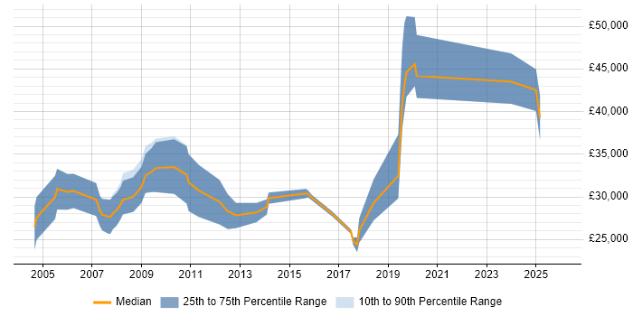 Salary distribution trend for jobs in Hampshire citing 3D Modelling