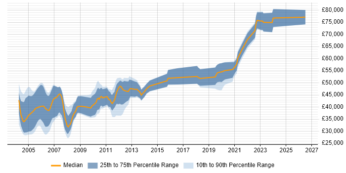 Salary distribution trend for jobs in Hampshire citing 3GPP