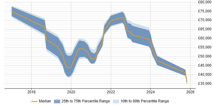 Salary distribution trend for jobs in Hampshire citing 5G
