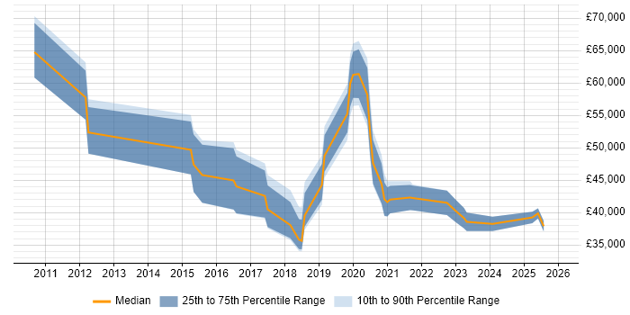 Salary distribution trend for jobs in Hampshire citing A/B Testing