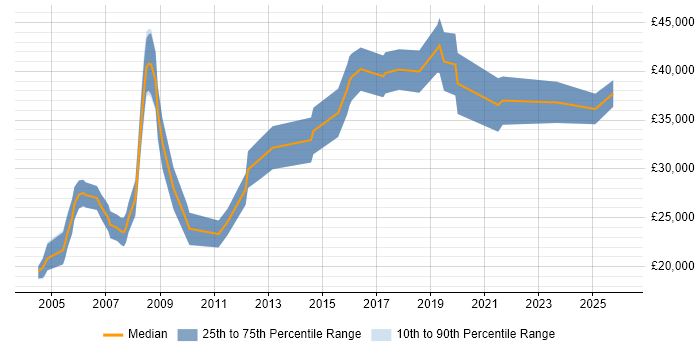 Salary distribution trend for jobs in Hampshire citing AAT