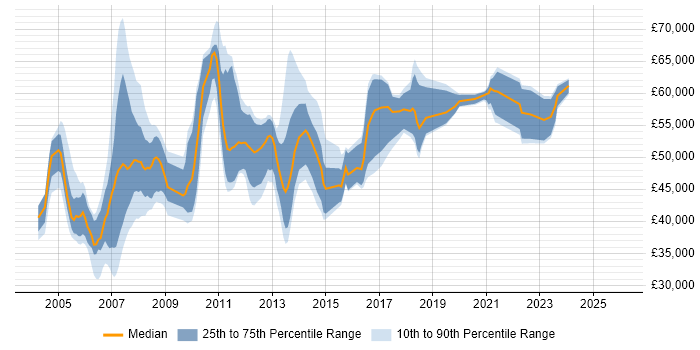 Salary distribution trend for jobs in Hampshire citing ABAP