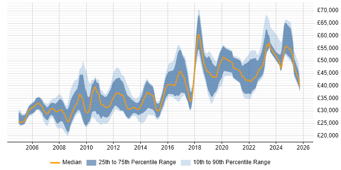 Salary distribution trend for jobs in Hampshire citing Accessibility