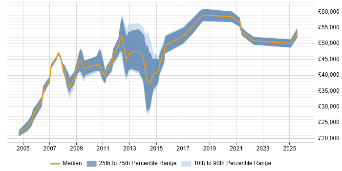Salary distribution trend for jobs in Hampshire citing Accounts Payable
