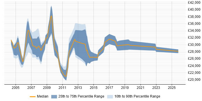 Salary distribution trend for jobs in Hampshire citing Acrobat