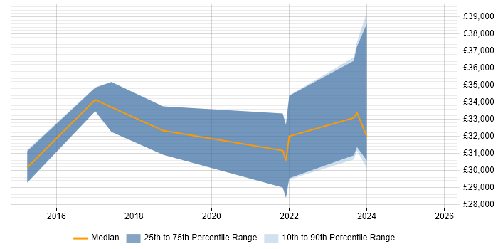 Salary distribution trend for jobs in Hampshire citing Acronis