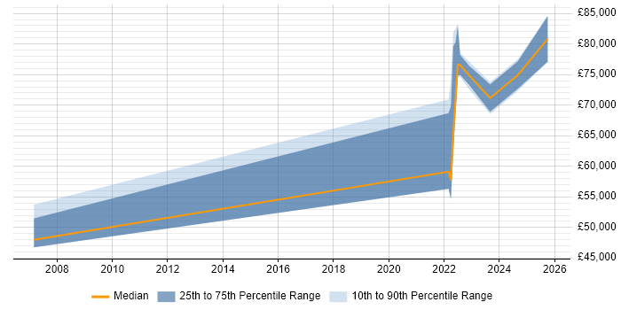 Salary distribution trend for jobs in Hampshire citing Actionable Recommendations