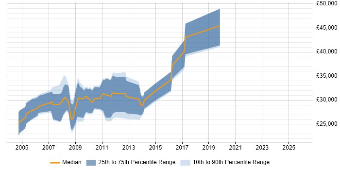 Salary distribution trend for jobs in Hampshire citing ActionScript 2.0