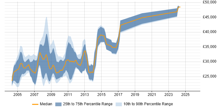 Salary distribution trend for jobs in Hampshire citing ActionScript