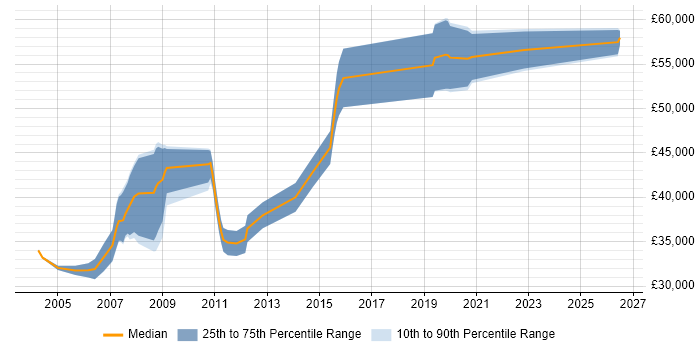 Salary distribution trend for Ada Engineer job vacancies in Hampshire