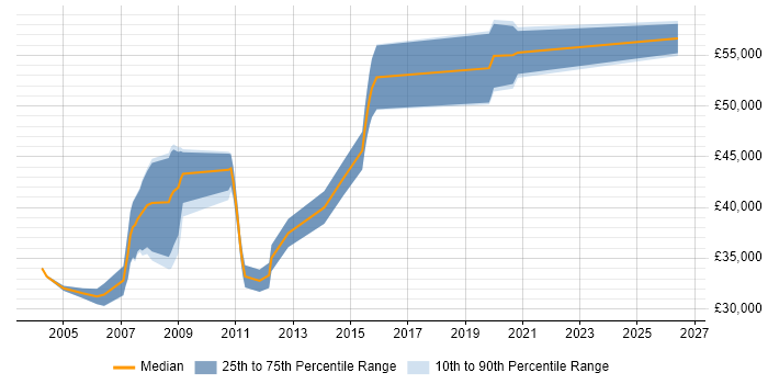 Salary distribution trend for Ada Software Engineer job vacancies in Hampshire