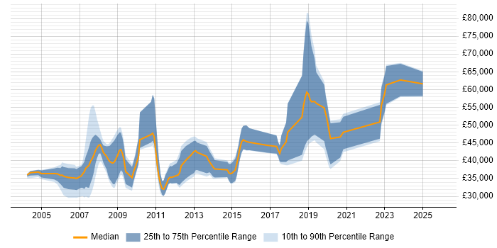 Salary distribution trend for jobs in Hampshire citing Ada