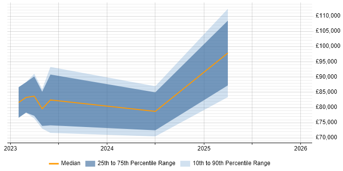 Salary distribution trend for jobs in Hampshire citing Aderant